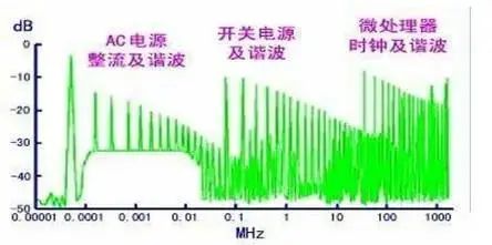 從九個方向全面講述電源PCB布板與EMC的關(guān)系！