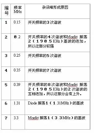 從九個方向全面講述電源PCB布板與EMC的關(guān)系！