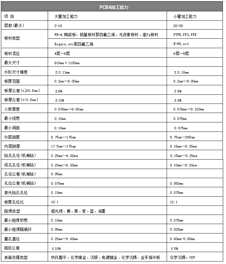 PCBA生產(chǎn)能力